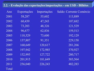 2.2. - Evolução das exportaçõesimportações - em USD - Bilhões

  Ano     Exportações   Importações    Saldo: Corrente Comércio
 2001       58,287         55,602              113,889
 2002       60,439         47,243              107,682
 2003       73,203         48,326              121,529
 2004       96,677         62,836              159,513
 2005       118,529        73,600              192,129
 2006       137,807        91,351              229,158
 2007       160,649       120,617              281,266
 2008       197,942       172,985              370,927
 2009       152,995       127,722              280,717
 2010       201,915       181,649              383,564
 2011       256,040       226,243              482,283
 Total
 