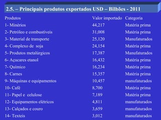 2.5. – Principais produtos exportados USD – Bilhões - 2011
Produtos                             Valor importado Categoria
1- Minérios                          44,217          Matéria prima
2- Petróleo e combustíveis           31,008          Matéria prima
3- Material de transporte            25,120          Manufaturados
4- Complexo de soja                  24,154          Matéria prima
5- Produtos metalúrgicos             17,387          Manufaturados
6- Açucares etanol                   16,432          Matéria prima
7- Químico                           16,234          Matéria prima
8- Carnes                            15,357          Matéria prima
9- Máquinas e equipamentos           10,457          manufaturados
10- Café                             8,700           Matéria prima
11- Papel e celulose                 7,189           Matéria prima
12- Equipamentos elétricos           4,811           manufaturados
13- Calçados e couro                 3,659           manufaturados
14- Texteis                          3,012           manufaturados
 
