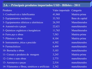 2.6. – Principais produtos importados USD - Bilhões - 2011
Produtos                                            Valor importado Categoria
1- Combustíveis e lubrificantes                     41,968          Matéria prima
2- Equipamentos mecânicos                           33,703          Bens de capital
3- Equipamentos elétricos e eletrônicos             26,395          Manufaturados
4- Automóveis e peças                               22,621          manufaturados
5- Químicos orgânicos e inorgânicos                 11,765          Manufaturados
6- Ferro,aço e obras                                7,583           Matéria prima
7- Plásticos e obras                                8,104           Matéria prima
8- Instrumentos ,ótica e precisão                   6,302           manufaturados
9- Farmacêuticos                                    6,499           manufaturados
10- Borracha e obras                                5,103           manufaturados
11- Cereais e produtos de moagem                    3,245           Matéria prima
12- Cobre e suas obras                              2,775           manufaturados
13- Aeronaves e peças                               2,516           manufaturados
14- Filamentos e fibras, sintéticos e artificiais   2,342           manufaturados
 