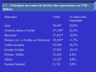 2.7. - Principais mercados de destino das exportações em USD -
Bilhões

 Mercados                          Valor       % sobre total
                                               exportado
 Ásia                              76,697      30,0%
 América latina e Caribe           57,146*     22,4%
 Mercosul                          27,853*     10,9%
 Demais A.L. e Caribe, ex Mercosul 29,293*     11,5%
 União européia                    52,946      20,7%
 Estados Unidos                    25,942      10,1%
 Oriente Médio                     12,261      4,8%
 África                            12,225      4,8%
 Europa Oriental                   5,174       2,0%
 