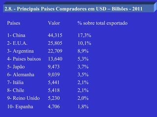 2.8. - Principais Países Compradores em USD – Bilhões - 2011

 Países             Valor      % sobre total exportado

 1- China           44,315     17,3%
 2- E.U.A.          25,805     10,1%
 3- Argentina       22,709     8,9%
 4- Paises baixos   13,640     5,3%
 5- Japão           9,473      3,7%
 6- Alemanha        9,039      3,5%
 7- Itália          5,441      2,1%
 8- Chile           5,418      2,1%
 9- Reino Unido     5,230      2,0%
 10- Espanha        4,706      1,8%
 