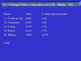 2.9. - Principais Países Compradores em USD – Bilhões - 2011


 Países            Valor        % sobre total exportado
 11- Coréia do Sul 4,694        1,8%
 12- Venezuela     4,592        1,8%
 13- França        4,319        1,7%
 14- Rússia        4,216        1,7%
 15- Bélgica       3,960        1,67%


 Total
 