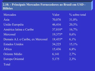 2.10. - Principais Mercados Fornecedores ao Brasil em USD -
Bilhões

Mercados                            Valor      % sobre total
Ásia                                70,076     31,0%
União Européia                      46,416     20,5%
América latina e Caribe             37,810*    16,7%
Mercosul                            19,375*    8,6%
Demais A.l. e Caribe, ex Mercosul   18,435*    6,1%
Estados Unidos                      34,225     15,1%
África                              15,436     6,8%
Oriente Médio                       6,141      2,7%
Europa Oriental                     5,175      2,3%
Total
 