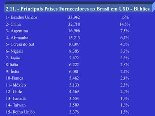 2.11. - Principais Países Fornecedores ao Brasil em USD - Bilhões
1- Estados Unidos           33,962                  15%
2- China                    32,788                 14,5%
3- Argentina                16,906                 7,5%
4- Alemanha                 15,213                 6,7%
5- Coréia do Sul            10,097                 4,5%
6- Nigéria                  8,386                  3,7%
7- Japão                    7,872                  3,5%
8-Itália                    6,222                  2,8%
9- Índia                    6,081                  2,7%
10-França                   5,462                  2,4%
11- México                  5,130                  2,3%
12- Chile                   4,569                  2,0%
13- Canadá                  3,553                  1,6%
14- Taiwan                  3,509                  1,6%
15- Reino Unido             3,376                  1,5%
 