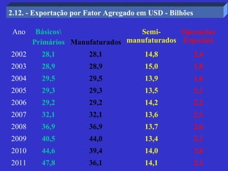 2.12. - Exportação por Fator Agregado em USD - Bilhões

 Ano    Básicos                  Semi-      Operações
       Primários Manufaturados manufaturados Especiais
2002     28,1          28,1            14,8              2,4
2003     28,9          28,9            15,0              1,8
2004     29,5          29,5            13,9              1,6
2005     29,3          29,3            13,5              2,1
2006     29,2          29,2            14,2              2,2
2007     32,1          32,1            13,6              2,1
2008     36,9          36,9            13,7              2,6
2009     40,5          44,0            13,4              2,1
2010     44,6          39,4            14,0              2,0
2011     47,8          36,1            14,1              2,1
 