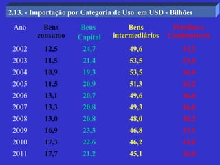 2.13. - Importação por Categoria de Uso em USD - Bilhões

 Ano      Bens        Bens          Bens         Petróleo e
        consumo      Capital   intermediários   Combustíveis
 2002      12,5       24,7          49,6            13,2
 2003      11,5       21,4          53,5            13,6
 2004      10,9       19,3          53,5            16,4
 2005      11,5       20,9          51,3            16,2
 2006      13,1       20,7          49,6            16,6
 2007      13,3       20,8          49,3            16,6
 2008      13,0       20,8          48,0            18,2
 2009      16,9       23,3          46,8            13,1
 2010      17,3       22,6          46,2            13,9
 2011      17,7       21,2          45,1            16,0
 