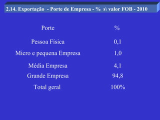 2.14. Exportação - Porte de Empresa - % s valor FOB - 2010


              Porte                          %

          Pessoa Física                     0,1
   Micro e pequena Empresa                  1,0

         Média Empresa                      4,1
        Grande Empresa                      94,8
           Total geral                     100%
 