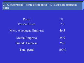 2.15. Exportação - Porte de Empresa - % s Nro. de empresas
2010



               Porte                         %
           Pessoa Física                     2,2
     Micro e pequena Empresa                 46,3

          Média Empresa                      25,9
          Grande Empresa                     25,6

             Total geral                    100%
 