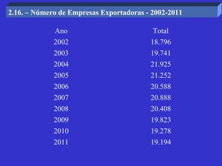 2.16. – Número de Empresas Exportadoras - 2002-2011

             Ano                          Total
             2002                        18.796
             2003                        19.741
             2004                        21.925
             2005                        21.252
             2006                        20.588
             2007                        20.888
             2008                        20.408
             2009                        19.823
             2010                        19.278
             2011                        19.194
 