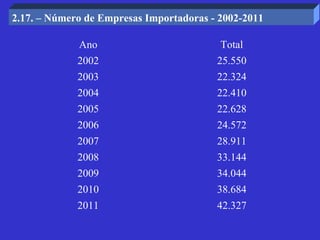 2.17. – Número de Empresas Importadoras - 2002-2011

             Ano                          Total
             2002                        25.550
             2003                        22.324
             2004                        22.410
             2005                        22.628
             2006                        24.572
             2007                        28.911
             2008                        33.144
             2009                        34.044
             2010                        38.684
             2011                        42.327
 