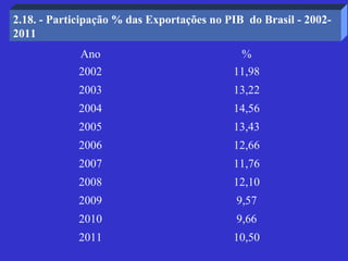 2.18. - Participação % das Exportações no PIB do Brasil - 2002-
2011
             Ano                             %
             2002                          11,98
             2003                          13,22
             2004                          14,56
             2005                          13,43
             2006                          12,66
             2007                          11,76
             2008                          12,10
             2009                           9,57
             2010                           9,66
             2011                          10,50
 