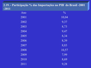2.19. - Participação % das Importações no PIB do Brasil -2001
-2011
               Ano                           %
            2001                           10,04
            2002                           9,37
            2003                           8,73
            2004                           9,47
            2005                           8,34
            2006                           8,39
            2007                           8,83
            2008                           10,57
            2009                           7,99
            2010                           8,69
            2011                           9,28
 