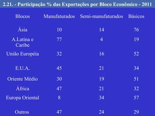 2.21. - Participação % das Exportações por Bloco Econômico - 2011

     Blocos        Manufaturados   Semi-manufaturados   Básicos

      Ásia              10                14              76
   A.Latina e           77                 4              19
    Caribe
 União Européia         32                16              52

     E.U.A.             45                21              34

 Oriente Médio          30                19              51
     África             47                21              32
 Europa Oriental        8                 34              57

     Outros             47                24              29
 