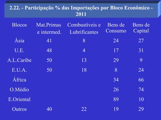2.22. - Participação % das Importações por Bloco Econômico -
                             2011

 Blocos      Mat.Primas    Combustíveis e Bens de   Bens de
             e intermed.    Lubrificantes Consumo   Capital
  Ásia           41             8           24        27
  U.E.           48             4           17        31
A.L.Caribe       50             13          29        9
 E.U.A.          50             18          8         24
  África                                    34        66
 O.Médio                                    26        74
E.Oriental                                  89        10
 Outros          40             22          19        29
 
