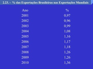2.23. - % das Exportações Brasileiras nas Exportações Mundiais

             Ano                             %
             2001                           0,97
             2002                           0,96
             2003                           0,99
             2004                           1,08
             2005                           1,16
             2006                           1,17
             2007                           1,18
             2008                           1,26
             2009                           1,26
             2010                           1,36
 