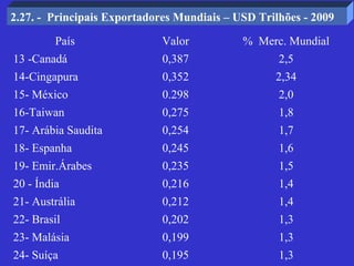 2.27. - Principais Exportadores Mundiais – USD Trilhões - 2009

         País                Valor          % Merc. Mundial
13 -Canadá                   0,387                 2,5
14-Cingapura                 0,352                2,34
15- México                   0.298                 2,0
16-Taiwan                    0,275                 1,8
17- Arábia Saudita           0,254                 1,7
18- Espanha                  0,245                 1,6
19- Emir.Árabes              0,235                 1,5
20 - Índia                   0,216                 1,4
21- Austrália                0,212                 1,4
22- Brasil                   0,202                 1,3
23- Malásia                  0,199                 1,3
24- Suíça                    0,195                 1,3
 