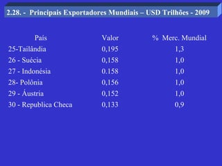 2.28. - Principais Exportadores Mundiais – USD Trilhões - 2009


        País                 Valor          % Merc. Mundial
25-Tailândia                 0,195                 1,3
26 - Suécia                  0,158                 1,0
27 - Indonésia               0.158                 1,0
28- Polônia                  0,156                 1,0
29 - Áustria                 0,152                 1,0
30 - Republica Checa         0,133                 0,9
 