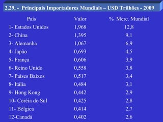 2.29. - Principais Importadores Mundiais – USD Trilhões - 2009

             País           Valor          % Merc. Mundial
 1- Estados Unidos          1,968                12,8
 2- China                   1,395                 9,1
 3- Alemanha                1,067                 6,9
 4- Japão                   0,693                 4,5
 5- França                  0,606                 3,9
 6- Reino Unido             0,558                 3,8
 7- Paises Baixos           0,517                 3,4
 8- Itália                  0,484                 3,1
 9- Hong Kong               0,442                 2,9
 10- Coréia do Sul          0,425                 2,8
 11- Bélgica                0,414                 2,7
 12-Canadá                  0,402                 2,6
 