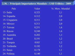2.30. - Principais Importadores Mundiais – USD Trilhões - 2009

        País                Valor           % Merc. Mundial
13- Índia                    0,323                 2,1
14- Espanha                  0.312                 2,0
15- Cingapura                0,311                 2,0
16- México                   0,311                 2,0
17- Taiwan                   0,251                 1,6
18- Rússia                   0,248                 1,6
19- Austrália                0,202                 1,3
20- Brasil                   0,191                 1,2
21- Turquia                  0185                  1,2
22- Tailândia                0,182                 1,2
23- Suiça                    0,174                 1,1
24- Polônia                  0,140                 1,1
 