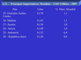 2.31. - Principais Importadores Mundiais – USD Trilhões - 2009

        País                Valor           % Merc. Mundial
25- Emirados Árabes          0,170                 1,1
Unidos
26- Malásia                  0,165                 1,1
27- Áustria                  0,159                 1,0
28 - Suécia                  0,148                 1,0
29 - Indonésia               0,132                 0,9
30 – República checa         0,126                 0,8
 