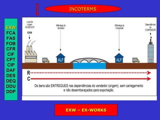 INCOTERMS



EXW
FCA
FAS
FOB
CFR
 CIF
CPT
CIP
DAF
DES
DEQ
DDU
DDP



       EXW – EX-WORKS
 
