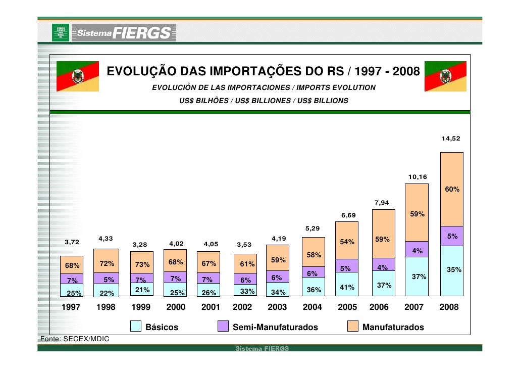 Overview of the Brazil and International Trade Markets