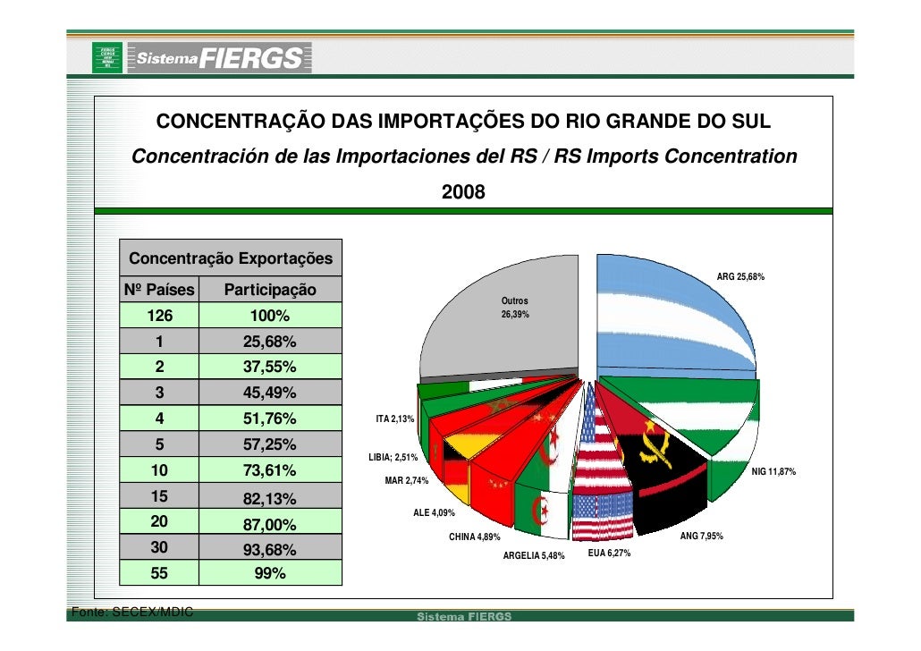 Overview of the Brazil and International Trade Markets