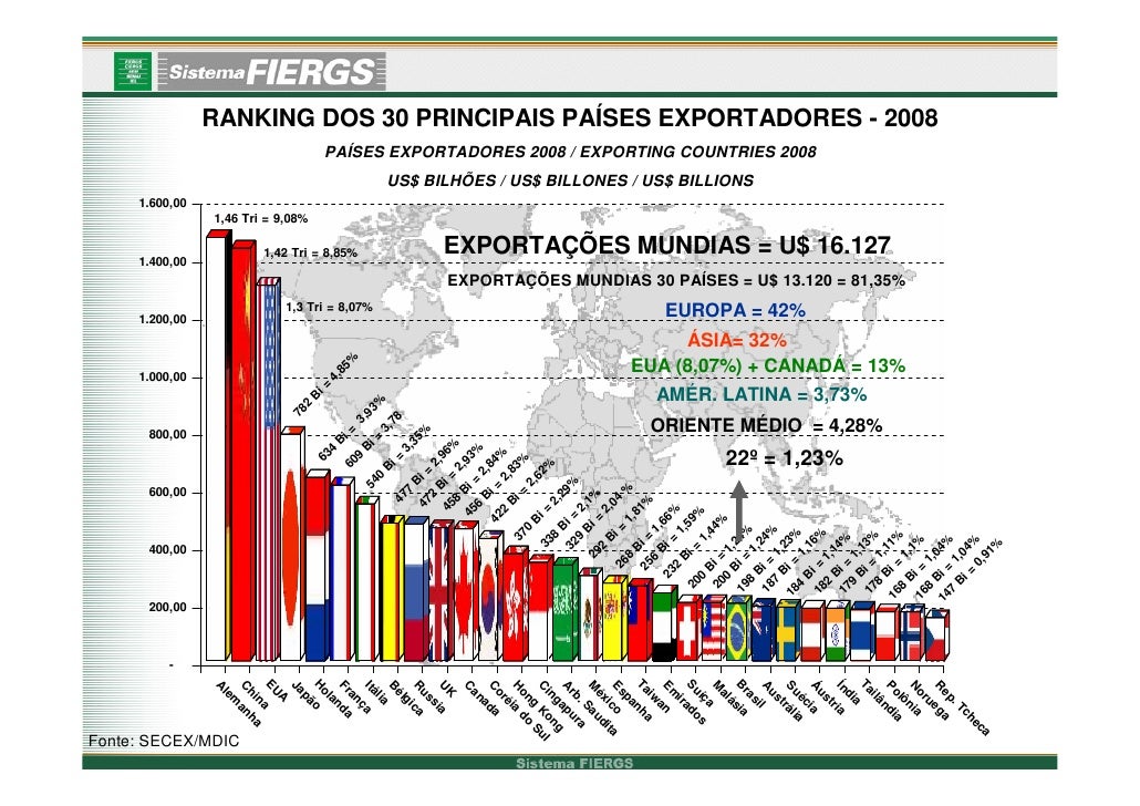 Overview of the Brazil and International Trade Markets