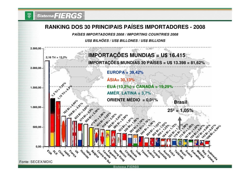Overview of the Brazil and International Trade Markets