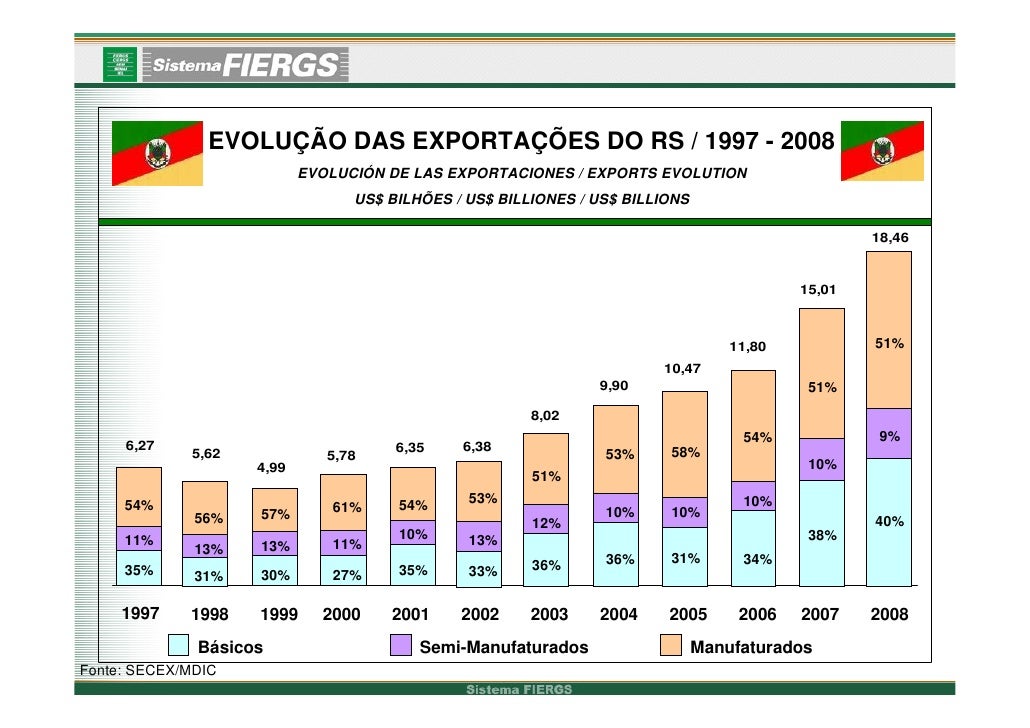 Overview of the Brazil and International Trade Markets
