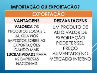 EXPORTAÇÃO
VANTAGENS DESVANTAGENS
VALORIZA OS
PRODUTOS LOCAIS E
AUXILIA NOS
IMPOSTOS SOBRE AS
EXPORTAÇÕES
DANDO MAIS
LUCRATIVIDADE PARA
AS EMPRESAS
NACIONAIS
UM PRODUTO DE
ALTO VALOR DE
EXPORTAÇÃO
PODE TER SEU
PREÇO
AUMENTADO NO
MERCADO INTERNO
IMPORTAÇÃO OU EXPORTAÇÃO?
 