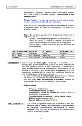 Resumão                                                     Comércio Internacional

                 •   Conventional Factoiring – a empresa negocia seus créditos cedendo-
                     os à outra, que se incumbirá de cobrá-los, adiantando-lhe o valor
                     desses créditos;

                 •   Maturity Factoring – no caso da empresa que cede seus créditos e
                     recebe o valor pactuado somente no vencimento;

                 •   Em qualquer caso a empresa que adquiriu os créditos é obrigada
                     a pagá-los mesmo em caso de inadimplemento do devedor da
                     empresa cedente.


                 •   Factor é a empresa que se incumbe de cobrar os créditos; tem as
                     seguintes funções:
                        • Garantia – fica obrigada ao pagamento do crédito devido;
                        • Gestão de crédito – examina os créditos, providencia sua
                           cobrança e incumbe-se da contabilidade e do faturamento;
                        • Financiamento – quando adianta os recursos referentes aos
                           créditos cedidos;


     TIPO DE CONTRATO       CRÉDITOS              GARANTIA               REMUNERAÇÃO
     FACTORING              Exclusivos            Total                  Comissão
     DESCONTO               Não exclusivos        Nenhuma                Juros
     SEGURO                 Não exclusivos        Parcial (estipulada)   Prêmio


FRANCHISING  atua no campo da distribuição e venda de bens e serviços. É a
              operação pela qual um comerciante, titular de um marca, cede seu uso,
              num setor geográfico definido, a outro comerciante. O beneficiário da
              operação (franquiado) assume integralmente o financiamento de sua
              atividade e remunera o seu co-contratante (franqueador) com uma
              porcentagem calculada sobre o volume dos negócios ou mediante um
              valor fixo, pago de uma só vez ou em parcelas.
              • repousa na cláusula de exclusividade, garantindo ao beneficiário,
                  em relação aos concorrentes, o monopólio da atividade
              • atua mais como forma de dominação do mercado e inclusive dos
                  distribuidores, do que como simples técnica nova de venda.

                 •   Características:

                        •   A importância da marca;
                        •   Caráter continuado da operação;
                        •   Independência formal do beneficiário (preso à idéia de
                            transferência de know-how)
                        •   Contrato bilateral, consensual, oneroso, indeterminado;
                        •   Objeto: cessão do uso da marca;
                        •   Exclusividade ou delimitação territorial

JOINT VENTURES         é um contrato que permite associação de capitais de 2 ou mais
                        empresas com o objetivo de colaboração e aproveitamento
                        dos recursos, conhecimentos tecnológicos e demais
                        vantagens, tudo isto sem a necessidade de estabelecimento
                        formal de uma nova sociedade.



                                             12
 