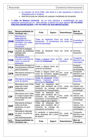 Resumão                                                 Comércio Internacional
            •   ao contrário do termo EXM, este termo é o que representa o máximo de
                obrigações para o vendedor
            •   este termo pode ser utilizado em qualquer modalidade de transporte.

•   O saldo da Balança comercial de um país expressa a contabilização de suas
    operações comerciais em um dado período, e utilizam em seus cálculos OS VALORES
    FOB DAS EXPORTAÇÕES e OS VALORES CIF DAS IMPORTAÇÕES


INCO    Responsabilidade do                                                 Meio de
                                     Frete        Seguro      Desembaraço
TERMS   Vendedor até ...                                                    Transporte
        Mercadoria a
        disposição do
                                  Todas as despesas ficam por conta do
        Comprador junto ao                                              À escolha do
EXM     Vendedor, com todas
                                  Comprador. É considerada uma venda no
                                                                        Comprador
                                  país de exportação.
        as custas p/ o
        Comprador
        Mercadoria entregue
        no porto de embarque      Todas as despesas ficam por conta do Somente
FAZ     indicado pelo             Comprador.                           Aquaviário
        Comprador
        Mercadoria tenha
                                                                         Transporte
        cruzado a amurada do      Fretes e Seguro ficam por Por conta do
FOB     navio, no porto de        conta do Comprador        Vendedor
                                                                         Marítimo e de
                                                                         Cabotagem
        embarque
        Mercadoria entregue na                                             Qualquer
                                  Fretes e Seguro ficam por
FCA     transportadora indicada
                                  conta do Comprador
                                                                           modalidade
        pelo Comprador                                                     de transporte
                                  Fretes e Seguro ficam por                Transporte
        Mercadoria entregue no                                Por conta do
CFR     porto de destino
                                  conta do Vendedor, exceto
                                                              Vendedor
                                                                           Marítimo e de
                                  custos por danos e perdas                Cabotagem
                                  Todas as despesas (Frete,
        Mercadoria entregue no                                             Somente
CIF     porto de destino
                                  Seguro, Impostos) correm
                                                                           Aquaviário
                                  por conta do Vendedor
        Mercadoria com o frete    Todas as despesas são                    Ferrovia,
        pago até o local          pagas pelo vendedor até o Por conta do rodovia, mar,
CPT     designado pelo            momento da entrega da Vendedor           cabotagem ou
        Comprador                 mercadoria ao Transportador              combinação
                                  Todas as despesas são
        Mercadoria com o frete                                             Ferrovia,
                                  pagas pelo vendedor até o
        e o seguro pagos até o                                Por conta do rodovia, mar,
CIP     local designado pelo
                                  momento da entrega da
                                                              Vendedor     cabotagem ou
                                  mercadoria p/Transportador,
        Comprador                                                          combinação
                                  mais o seguro até o destino
        Mercadoria entregue       Todas as despesas são                    Ferrovia,
        antes da divisa           pagas pelo vendedor até o                rodovia, mar,
DAF     aduaneira, no país        momento da entrega da                    cabotagem ou
        limítrofe                 mercadoria na fronteira.                 combinação
        Mercadoria colocada
                                  O vendedor é responsável                Transporte
        no navio, no porto de                                Por conta do
DES     destino,
                                  pelas despesas até o porto
                                                             Comprador
                                                                          Marítimo e de
                                  de destino                              Cabotagem
        não desembaraçada
INCO    Responsabilidade do                                                 Meio de
TERMS
                                     Frete        Seguro      Desembaraço
        Vendedor até ...                                                    Transporte




                                             16
 