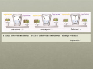 Balança comercial favorável

Balança comercial desfavorável

Balança comercial
equilibrada

 