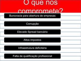 O que nos
compromete?Burocracia para abertura de empresas
Corrupção
Elevado Spread bancário
Altos impostos
Infraestrutura deficitária
Falta de qualificação profissional
 