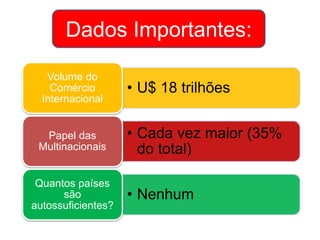 Dados Importantes:
• U$ 18 trilhões
Volume do
Comércio
Internacional
• Cada vez maior (35%
do total)
Papel das
Multinacionais
• Nenhum
Quantos países
são
autossuficientes?
 