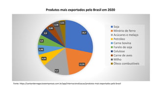 16,7
11,55
9,5
4,08
3,48
3,6
2,9
2,66
2,38
2,31
Soja
Minério de ferro
Acúcares e melaço
Petróleo
Carne bovina
Farelo de soja
Celulose
Carne de aves
Milho
Óleos combustíveis
Produtos mais exportados pelo Brasil em 2020
Fonte: https://santandernegocioseempresas.com.br/app/internacionalizacao/produtos-mais-exportados-pelo-brasil
 