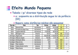 Efeito Mundo Pequeno
     Tabela: l p/ diversos tipos de rede
              α : expoente se a distribuição segue lei de potência
              [02]
              Repare como distâncias médias são pequenas
 Tipo rede                     Rede               Tipo        Vértices      Arestas         l         α
   Social     Atores de filmes               não direcional       449.913    25.516.482   3,48       2,3
   Social     Co-autoria de artigos Física   não direcional         52.909      245.300   6,19        -
   Social     Ligações telefônicas           não direcional    47.000.000    80.000.000              2,1
   Social     Mensagens e-mail                 direcional           59.915       86.300    4,95   1,5 a 2,0
Informação    Páginas www                      direcional     203.549.046 2.130.000.000   16,18   2,1 a 2,7
Informação    Redes de citações                direcional         783.339     6.716.198              3,0
Tecnológico   Distribuição elétrica          não direcional          4.941        6.594   18,99       -
Tecnológico   Rotas de trens                 não direcional            587       19.603    2,16       -
 Biológico    Rede metabólica                não direcional            765        3.686    2,56      2,2
 Biológico    Cadeia alimentar marinha         direcional              135          598    2,05       -
 Biológico    Redes Neurais                    direcional              307        2.359    3,95       -
                                                                                                       55
 