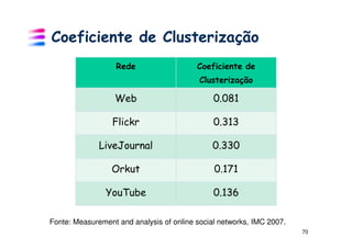 Coeficiente de Clusterização
                   Rede                   Coeficiente de
                                           Clusterização

                  Web                          0.081

                  Flickr                       0.313

              LiveJournal                     0.330

                 Orkut                         0.171

                YouTube                        0.136

Fonte: Measurement and analysis of online social networks, IMC 2007.
                                                                       70
 
