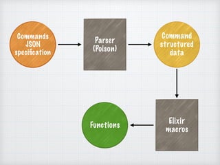 Parser
(Poison)
Commands
JSON
speciﬁcation
Command
structured
data
Elixir
macros
Functions
 