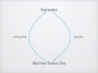 Abstract Syntax Tree
Expression
quoteunquote
1 + 1
 