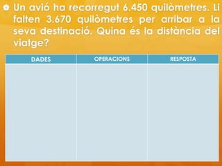  Un avió ha recorregut 6.450 quilòmetres. Li
falten 3.670 quilòmetres per arribar a la
seva destinació. Quina és la distància del
viatge?
DADES OPERACIONS RESPOSTA
 