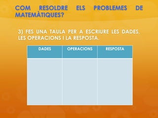 COM RESOLDRE ELS PROBLEMES DE
MATEMÀTIQUES?
3) FES UNA TAULA PER A ESCRIURE LES DADES,
LES OPERACIONS I LA RESPOSTA.
DADES OPERACIONS RESPOSTA
 