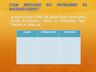 COM RESOLDRE ELS PROBLEMES DE
MATEMÀTIQUES?
4) REVISA QUE TOTES LES DADES QUE NECESSITES
ESTAN ANOTADES I RESOL EL PROBLEMA FENT
SERVIR LA GRAELLA
DADES OPERACIONS RESPOSTA
 