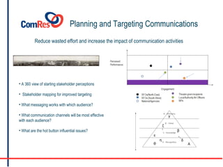Planning and Targeting Communications A 360 view of starting stakeholder perceptions Stakeholder mapping for improved targeting What messaging works with which audience? What communication channels will be most effective with each audience? What are the hot button influential issues? Reduce wasted effort and increase the impact of communication activities  