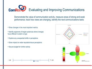 Evaluating and Improving Communications Show changes in the most important metrics Identify segments of target audiences where changes have differed in extent or type Explore any unexpected shifts in perceptions Show impact on wider reputation/issue perceptions Secure budget for further activity Demonstrate the value of communication activity, measure areas of strong and weak performance, track how views are changing, identify the next communications tasks  