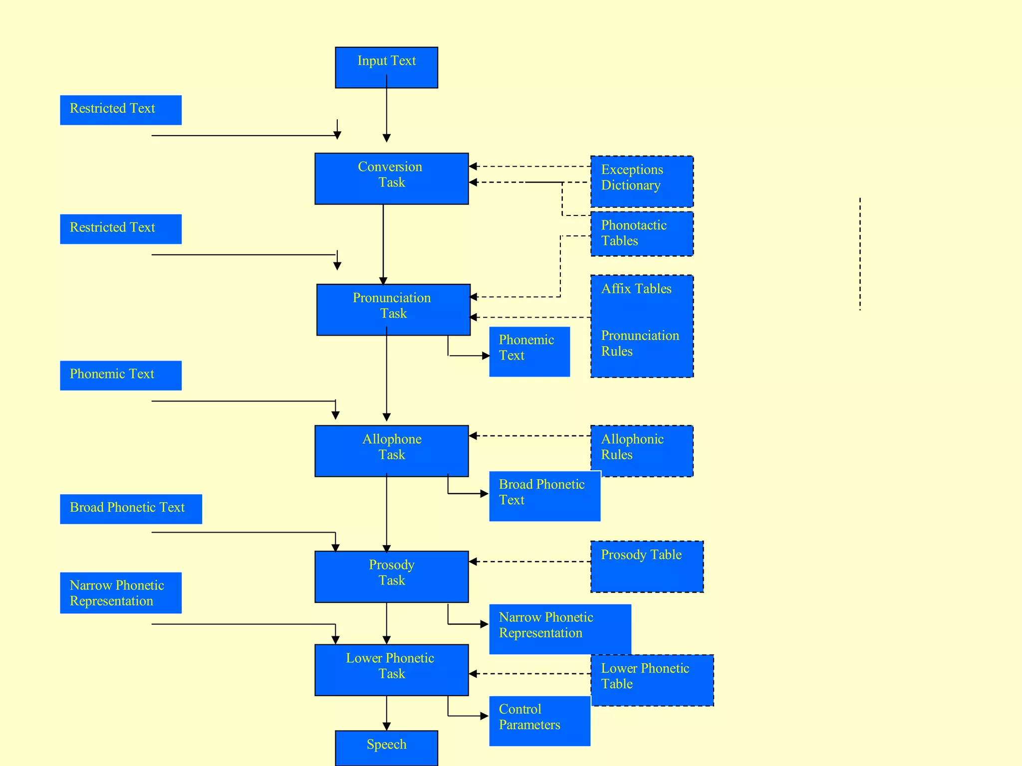 Pronunciation  Task Input Text Phonemic Text Broad Phonetic Text Affix Tables Pronunciation Rules Restricted Text Phonemic Text Conversion  Task Exceptions Dictionary Restricted Text Prosody Task Prosody Table Broad Phonetic Text Narrow Phonetic Representation Lower Phonetic  Task Lower Phonetic Table Narrow Phonetic Representation Control Parameters Phonotactic Tables Speech Allophone Task Allophonic Rules 