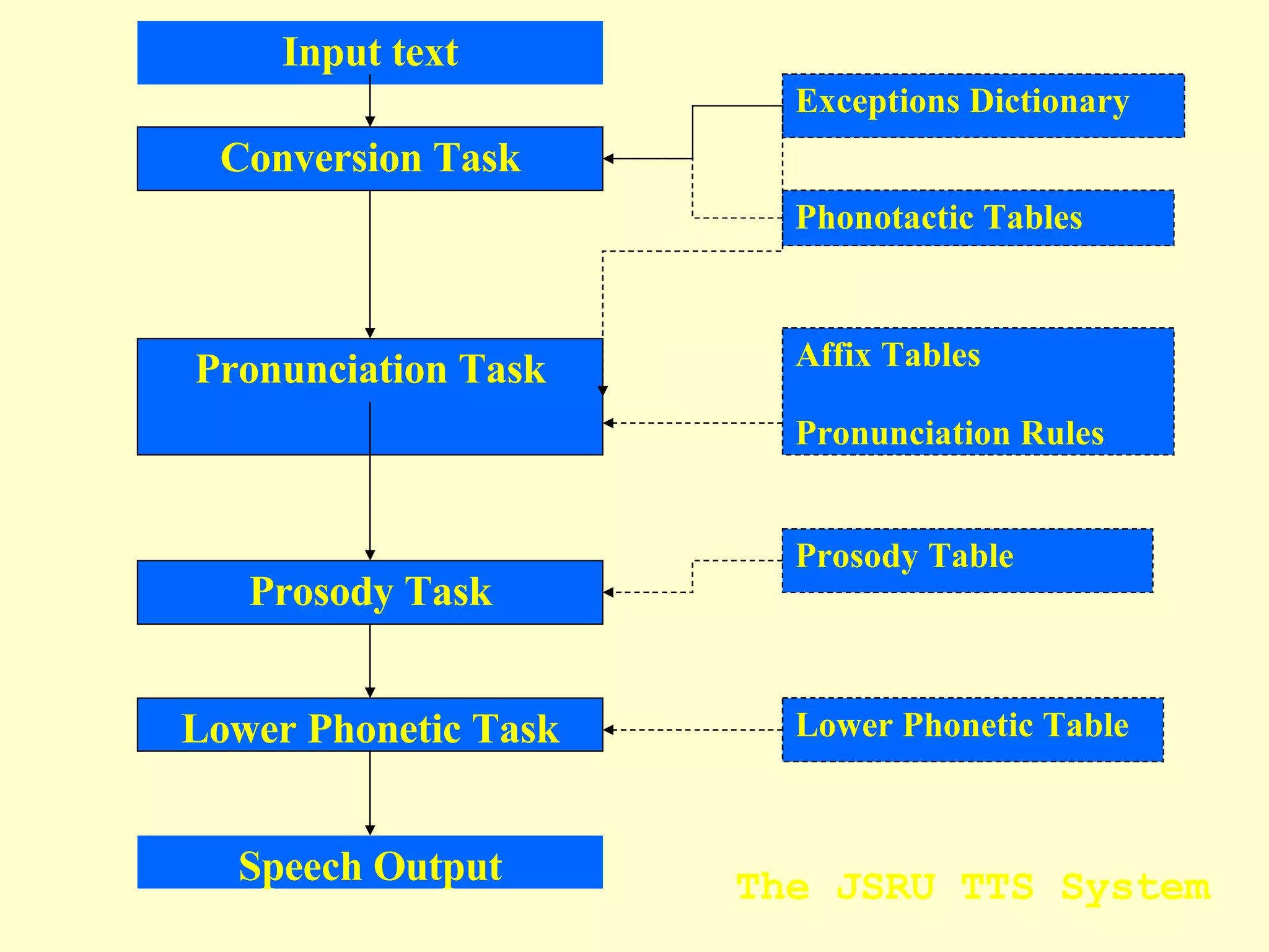 Conversion Task Pronunciation Task Prosody Task Lower Phonetic Task Input text Exceptions Dictionary Phonotactic Tables Affix Tables Pronunciation Rules Prosody Table Lower Phonetic Table The JSRU TTS System Speech Output 
