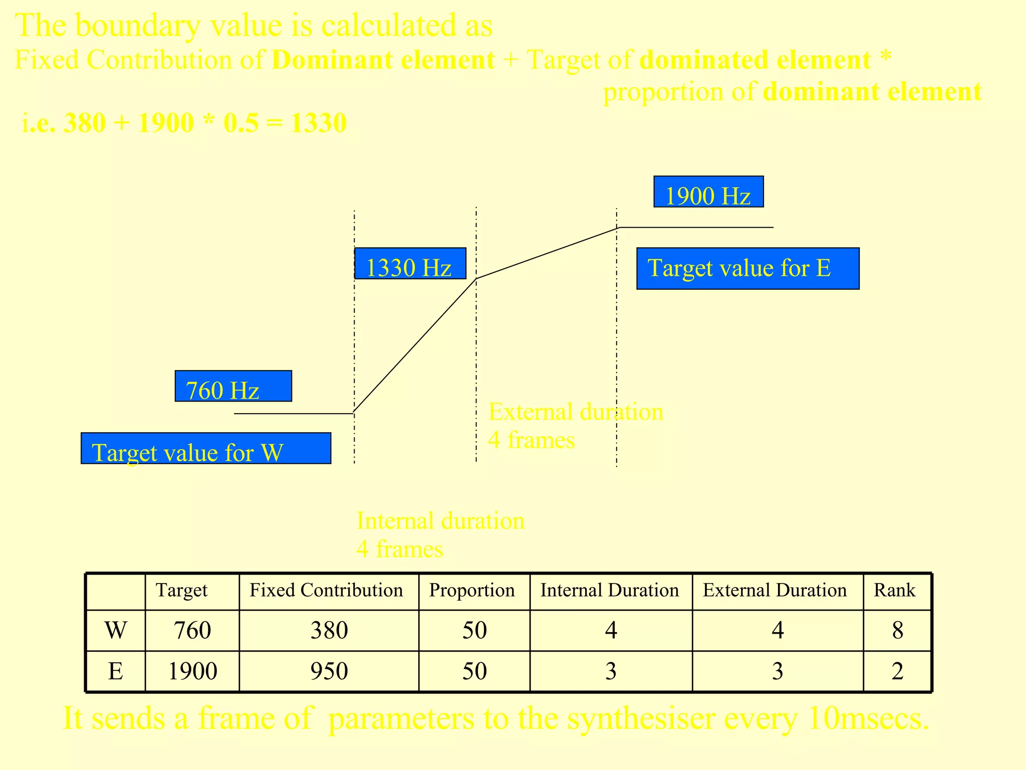 It sends a frame of  parameters to the synthesiser every 10msecs. The boundary value is calculated as  Fixed Contribution of  Dominant element  + Target of  dominated   element  *  proportion of  dominant element   i .e. 380 + 1900 * 0.5 = 1330 760 Hz Target value for W 1330 Hz 1900 Hz Target value for E Internal duration 4 frames External duration 4 frames 2 3 3 50 950 1900 E 8 4 4 50 380 760 W Rank External Duration Internal Duration Proportion Fixed Contribution Target 