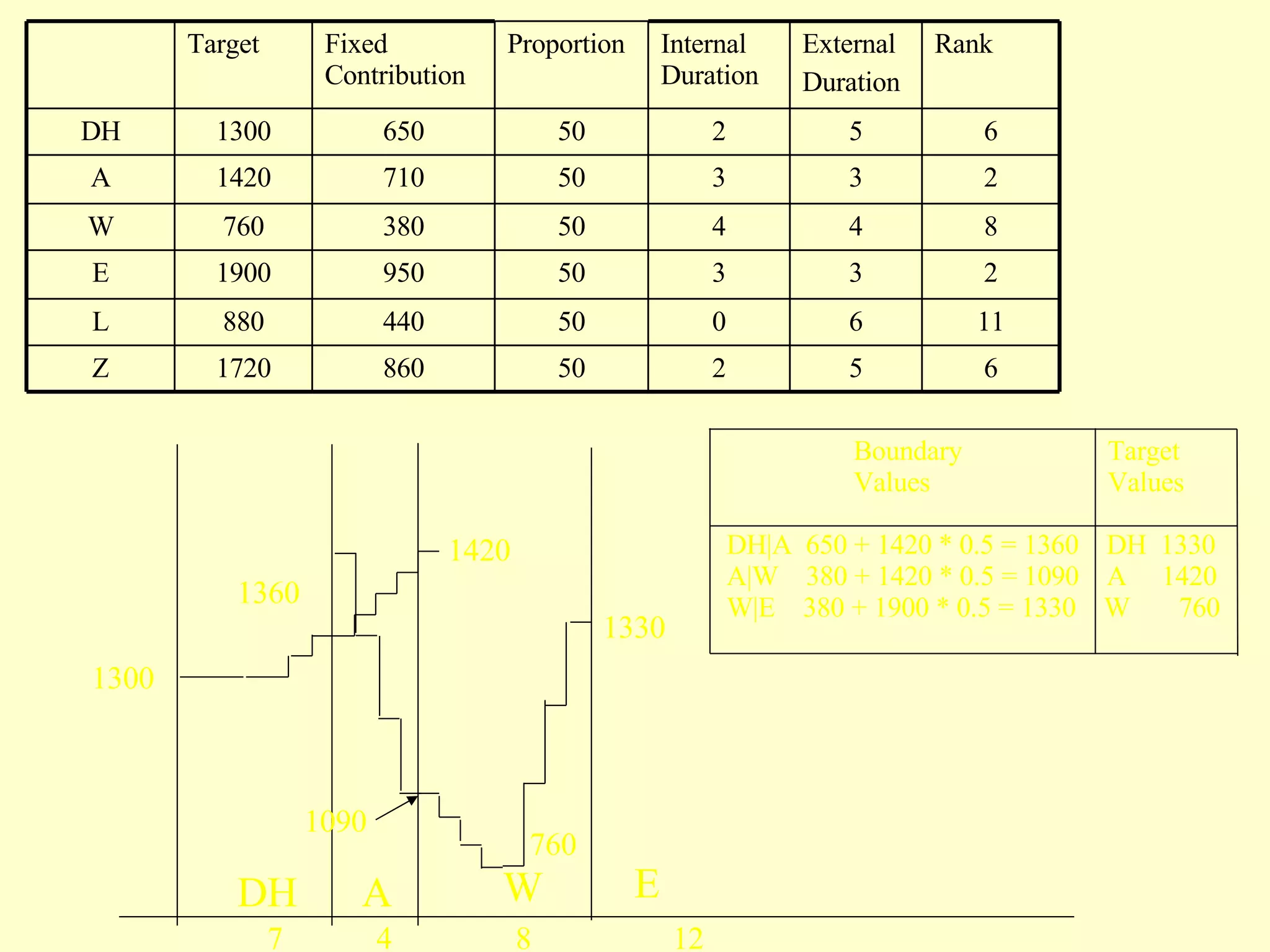 DH A W E 1300 1360 1090 1330 1420 760 Boundary Target Values Values DH|A   650 + 1420 * 0.5 = 1360   DH   1330 A|W   380 + 1420 * 0.5 = 1090   A   1420 W|E   380 + 1900 * 0.5 = 1330   W   760 7 4 8 12 6 11 2 8 2 6 Rank 5 6 3 4 3 5 External Duration 2 50 860 1720 Z 0 50 440 880 L 3 50 950 1900 E 4 50 380 760 W 3 50 710 1420 A 2 50 650 1300 DH Internal Duration Proportion Fixed Contribution Target 